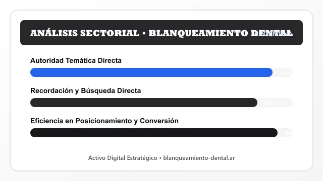 Análisis sectorial y posicionamiento estratégico para Blanqueamiento Dental